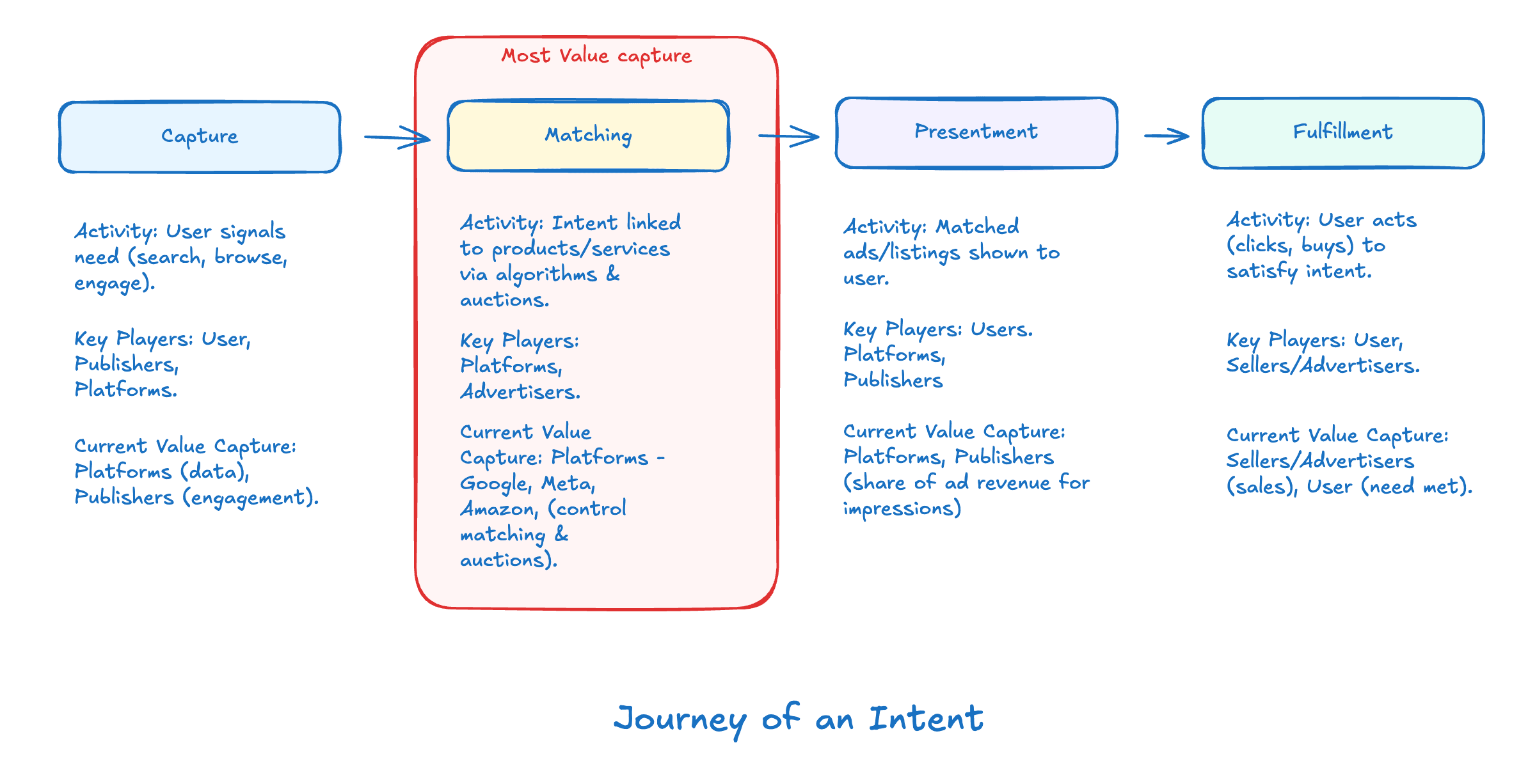 Intent Journey Today