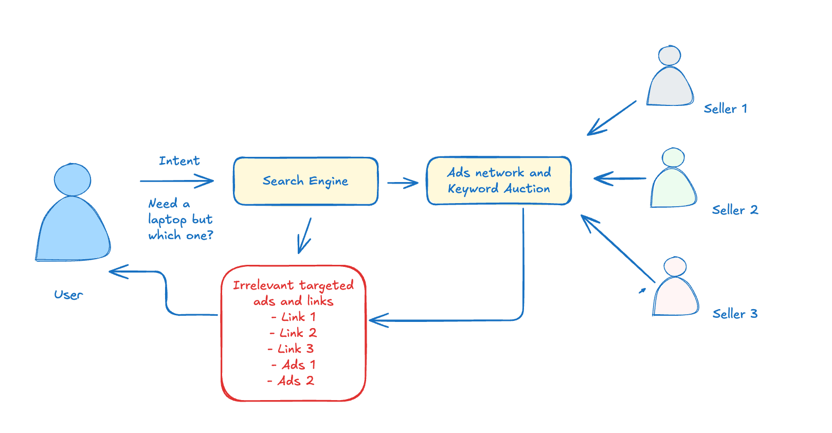 Old search and links process